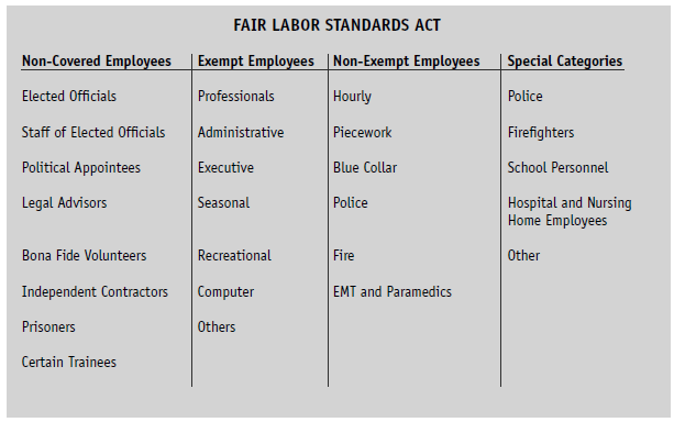 travel time compensation flsa